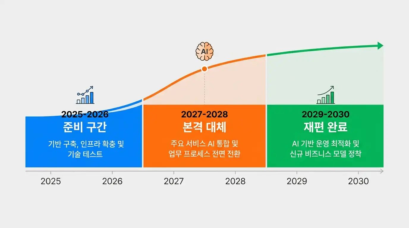 AI 노동시장 충격 2025년부터 2030년까지 시점별 전망 타임라인