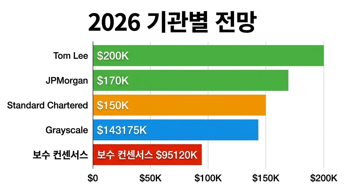 주요 기관별 2026년 비트코인 목표가 95K부터 200K까지 범위 차트
