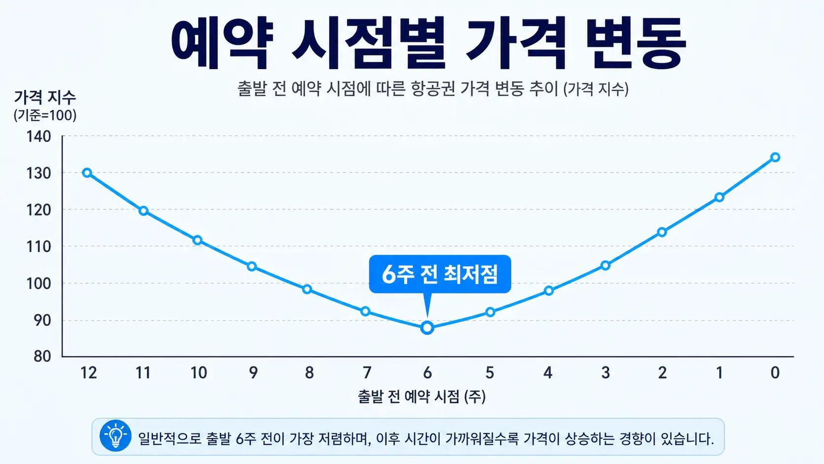 항공권 예약 시점별 가격 변동 차트