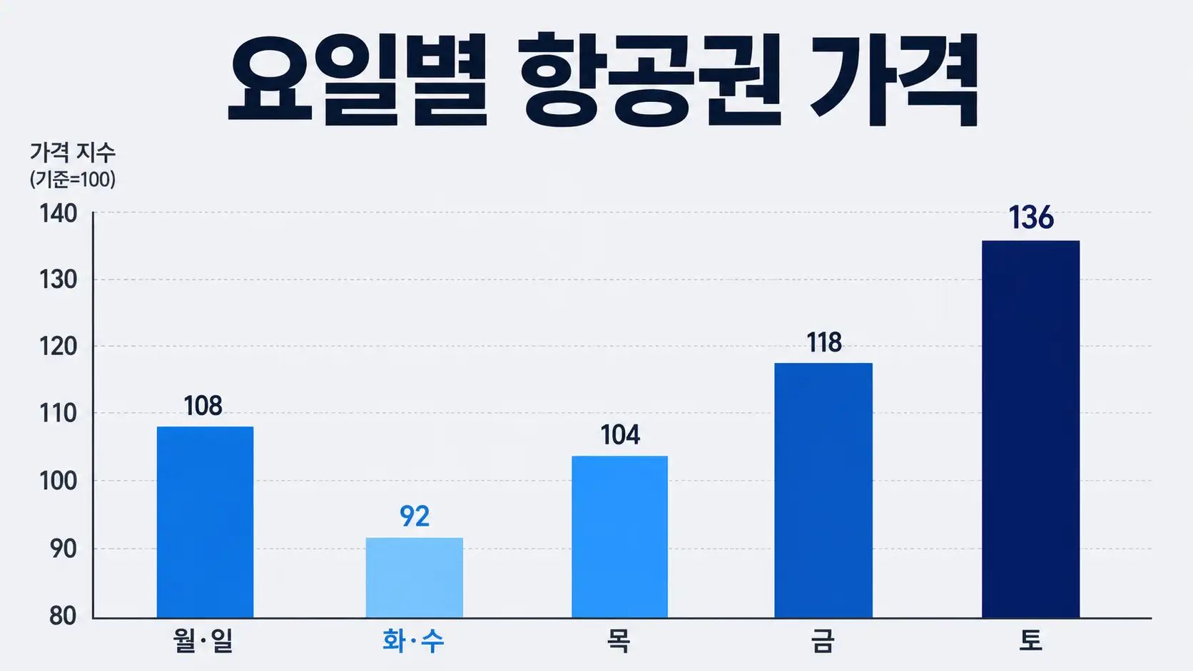 항공권 요일별 가격 비교 차트