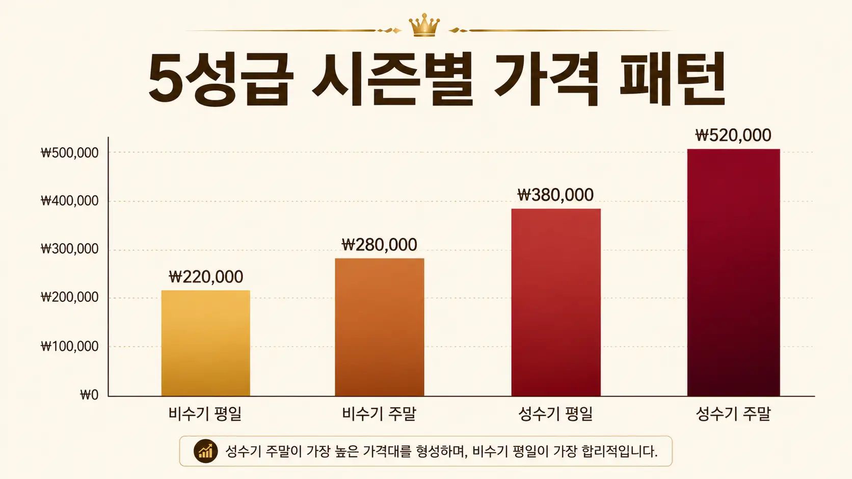 호캉스 시즌별 가격 패턴