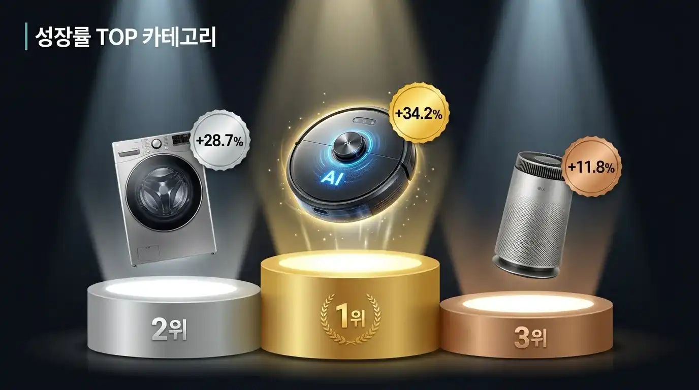 로봇청소기와 AI 세탁기 등 2026년 가장 빠르게 성장하는 가전 카테고리