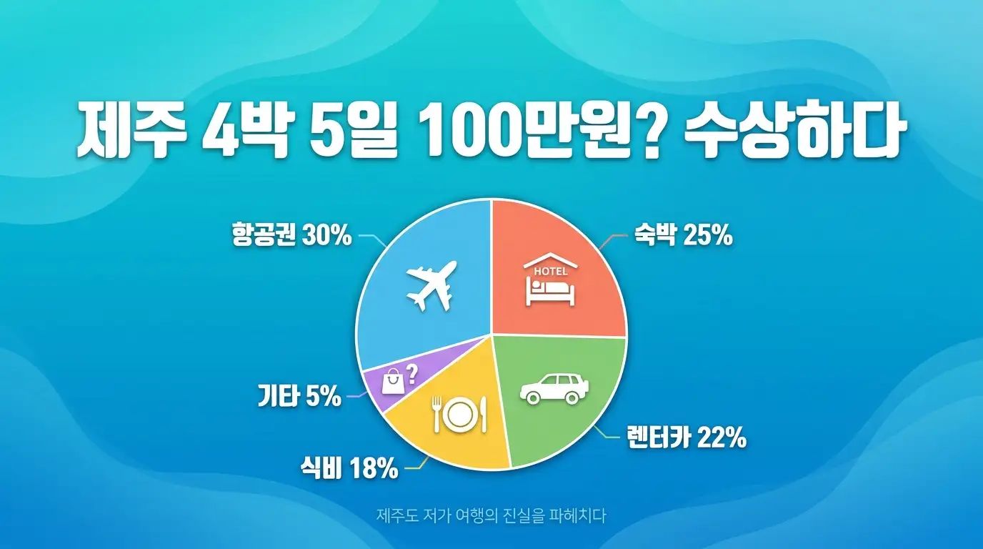 제주도 4박5일 비용 항공 숙박 렌터카 식비 분해 인포그래픽