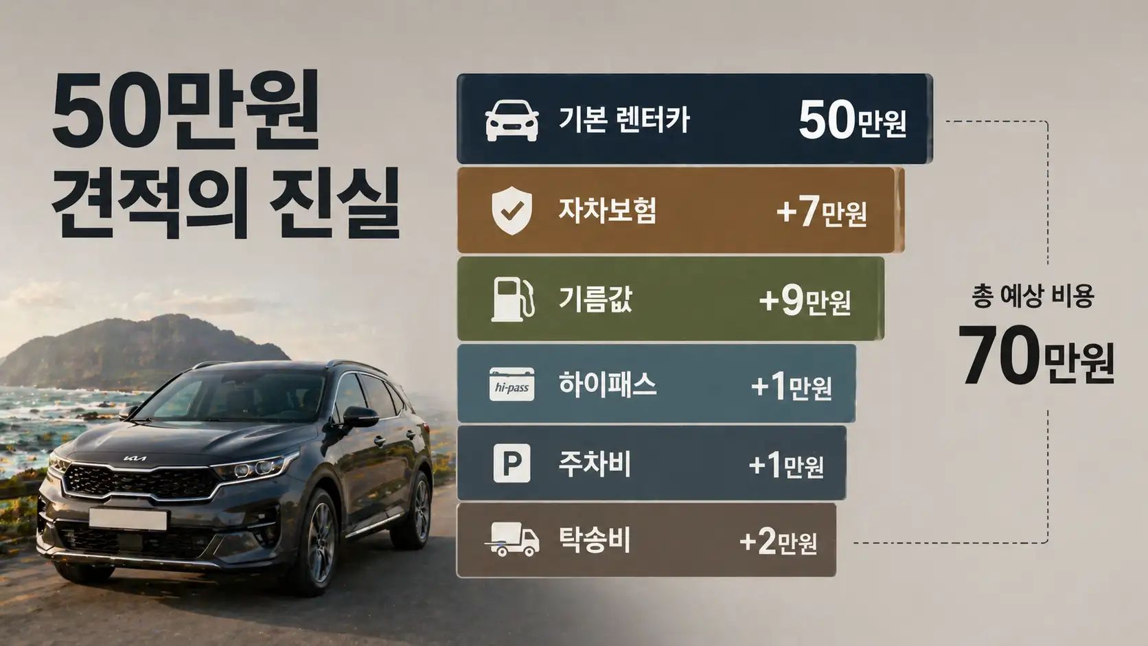 제주 렌터카 숨은 비용 분해 차트