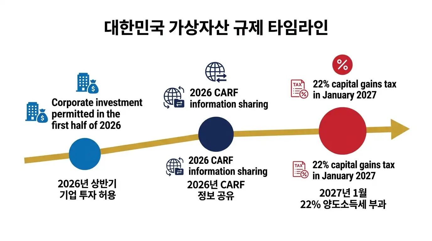 한국 가상자산 2026 법인 투자 허용과 2027 과세 타임라인