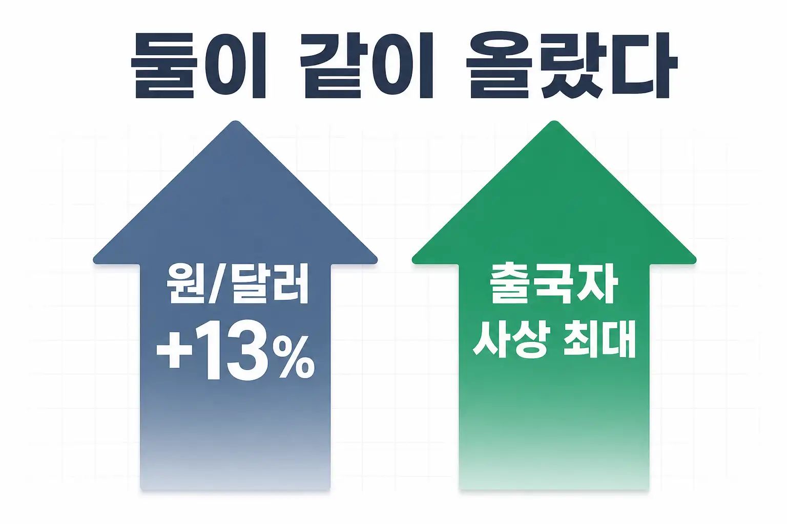 원달러 환율 상승과 한국인 출국자 증가 데이터 인포그래픽