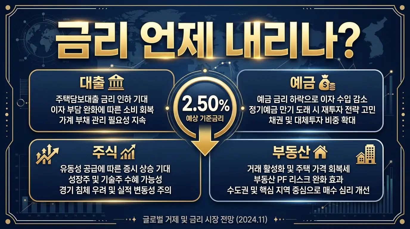 2026년 한국 금리 인하 전망과 대출·예금·주식·부동산 영향을 보여주는 인포그래픽