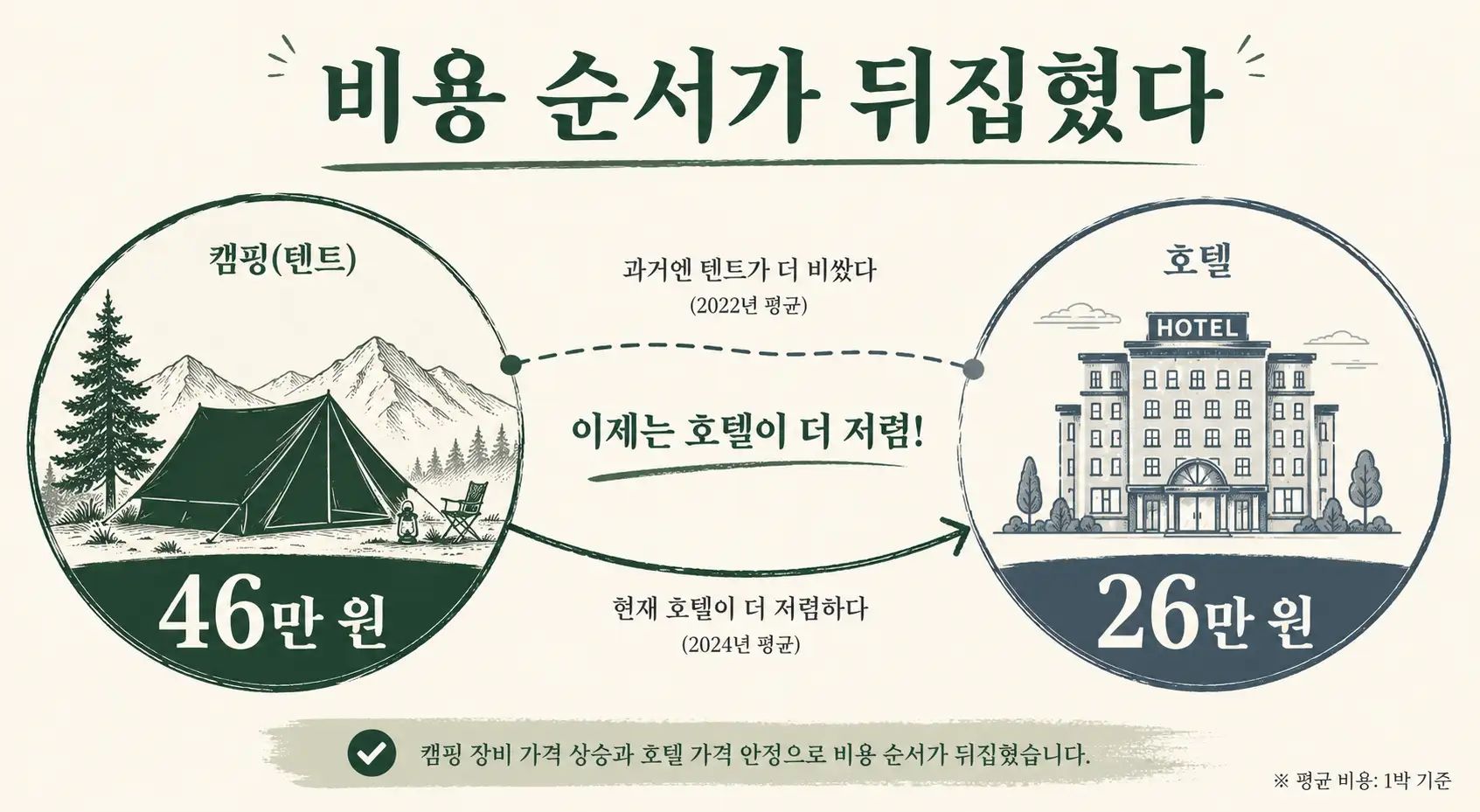 한국인 휴가 지출 캠핑 호텔 비용 비교 인포그래픽
