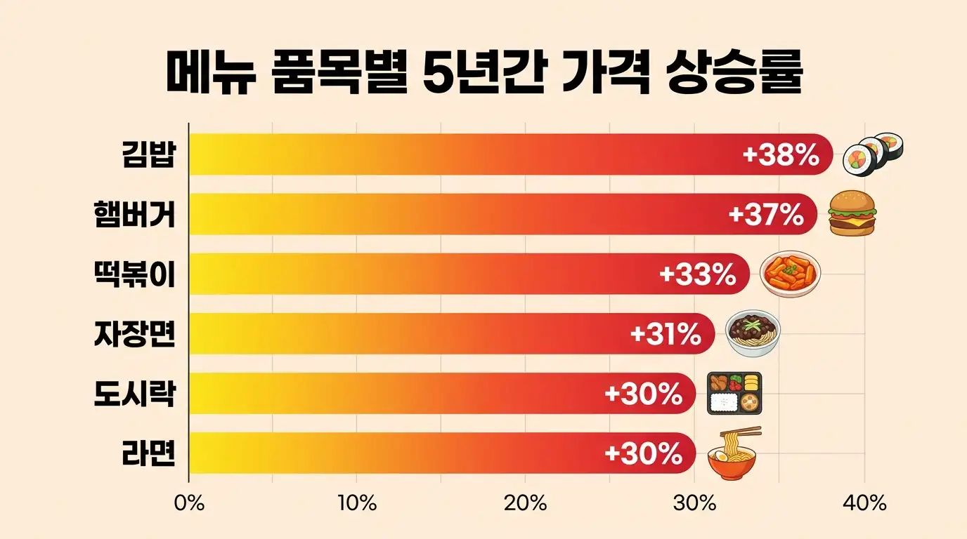 대표 외식 메뉴 5년간 가격 상승률 비교 차트
