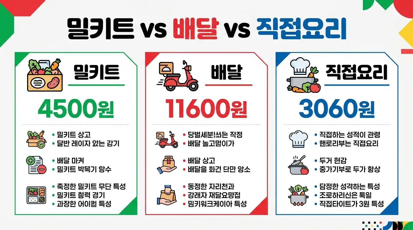 밀키트 배달 직접 요리 1인분 비용 비교 인포그래픽