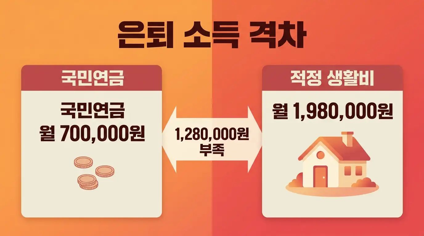 2026 국민연금 평균 수령액 70만원과 적정 생활비 부족 현황