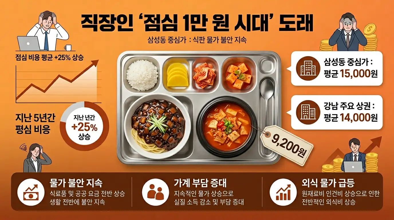 2026 서울 직장인 점심값 평균 1만원 시대 인포그래픽