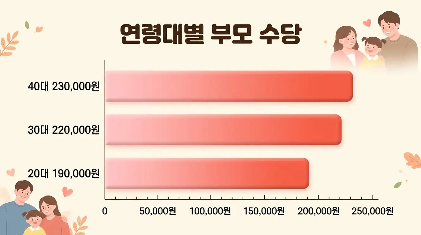 20대 30대 40대 부모님 명절 용돈 연령별 평균 비교