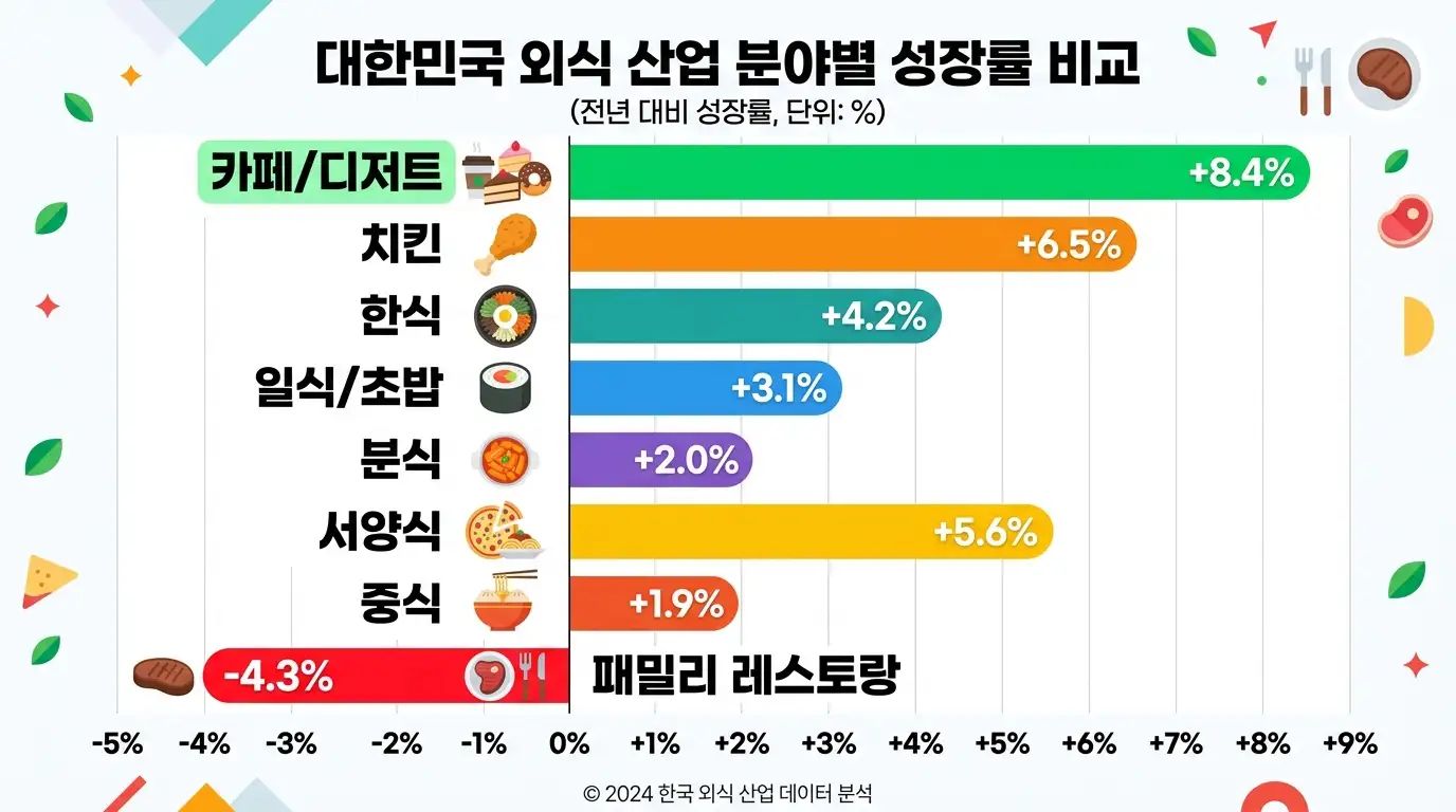 2025년 외식 업종별 성장률 비교 차트