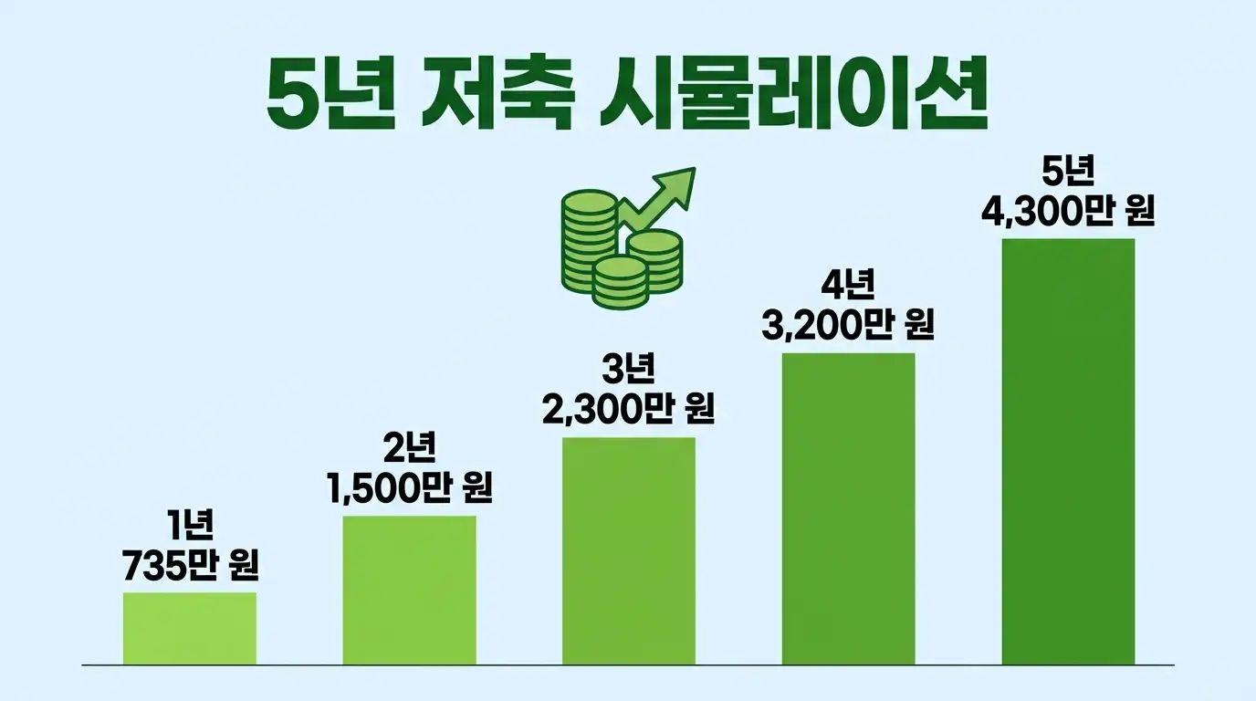 월 60만원 저축 5년 누적 차트