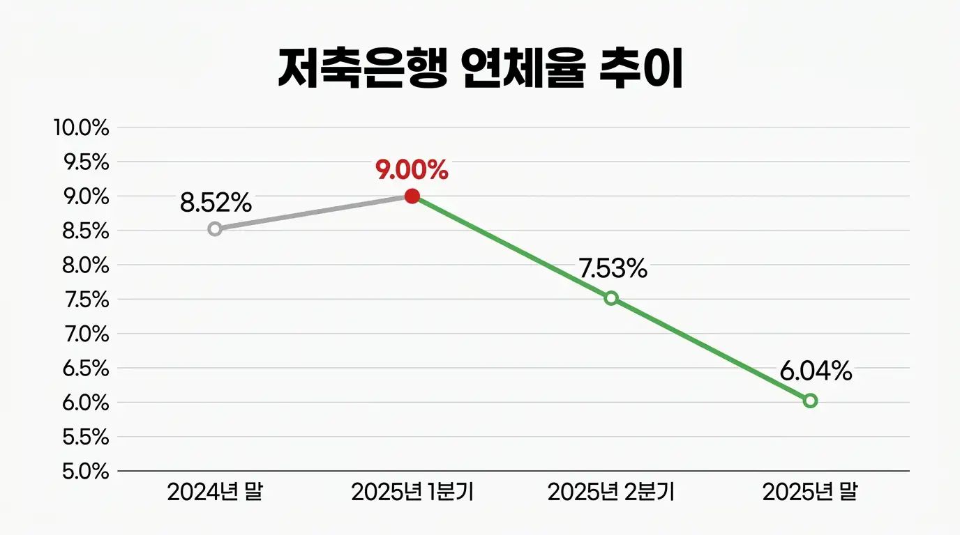 저축은행 연체율 추이 2024 2025 개선 그래프