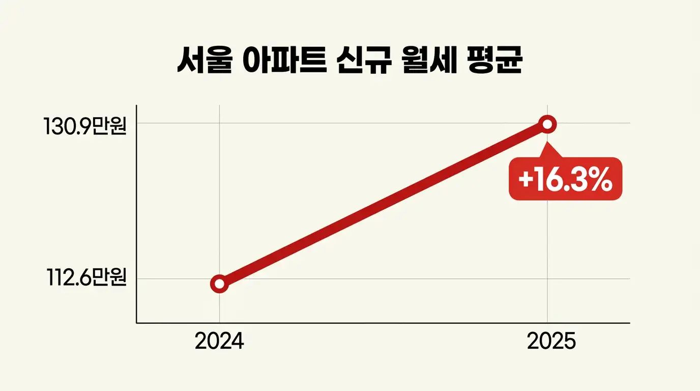 서울 아파트 월세 신규 계약 130만원 급등 추이