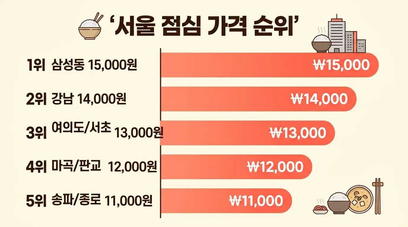 서울 직장 상권 점심값 인포그래픽