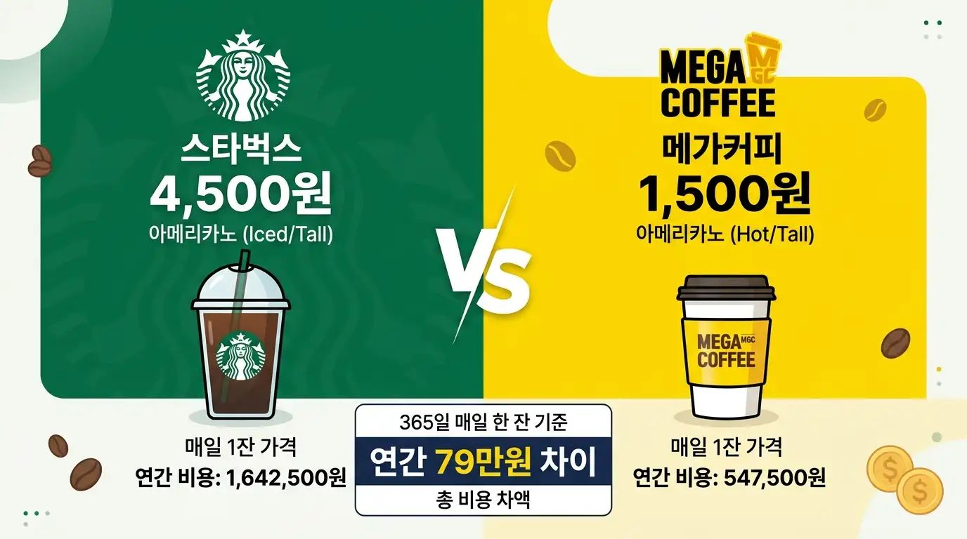 스타벅스와 메가커피 아메리카노 가격 비교 인포그래픽