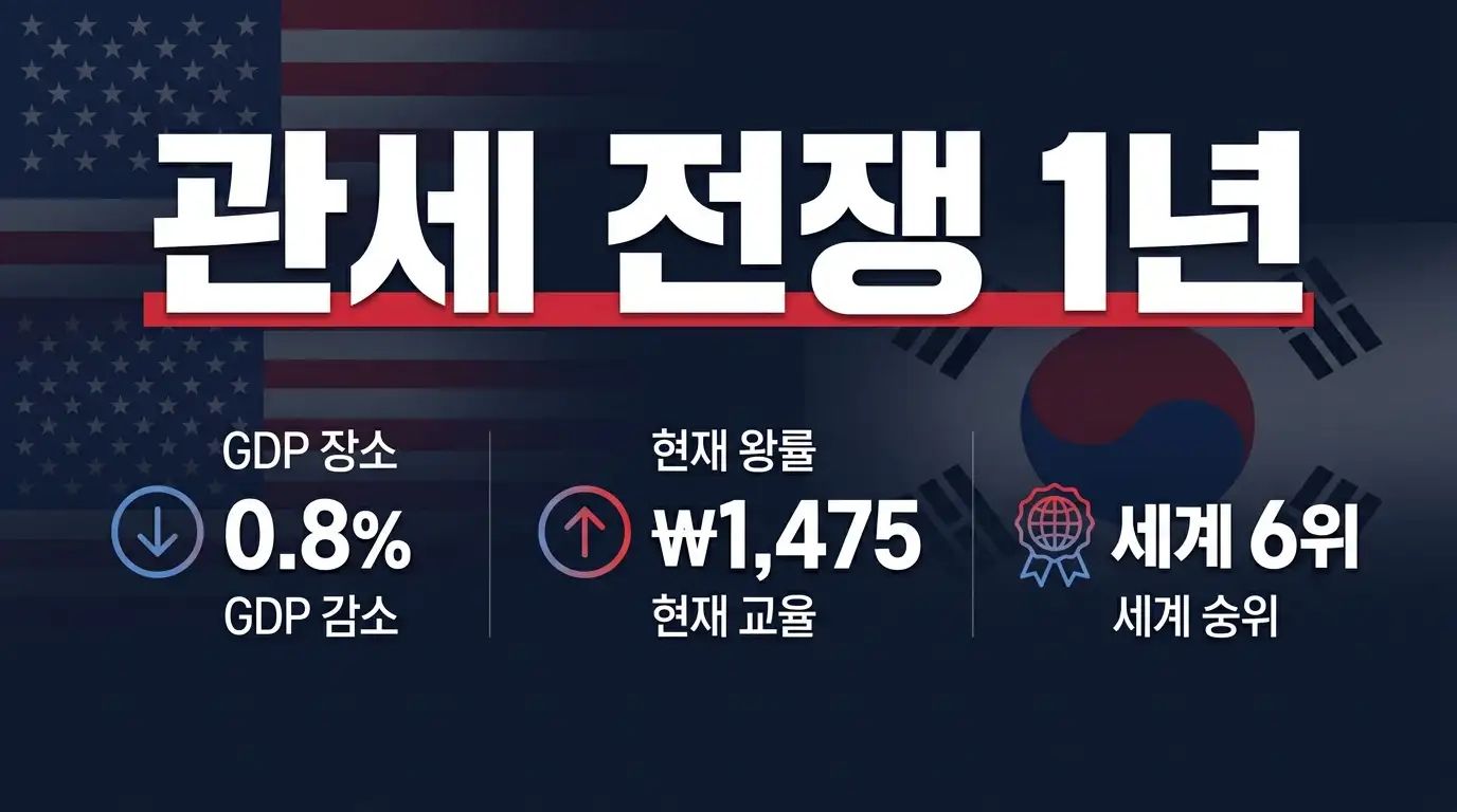 트럼프 관세 전쟁 1년 한국 경제 영향을 보여주는 인포그래픽 — GDP 하락, 환율 상승, 수출 타격