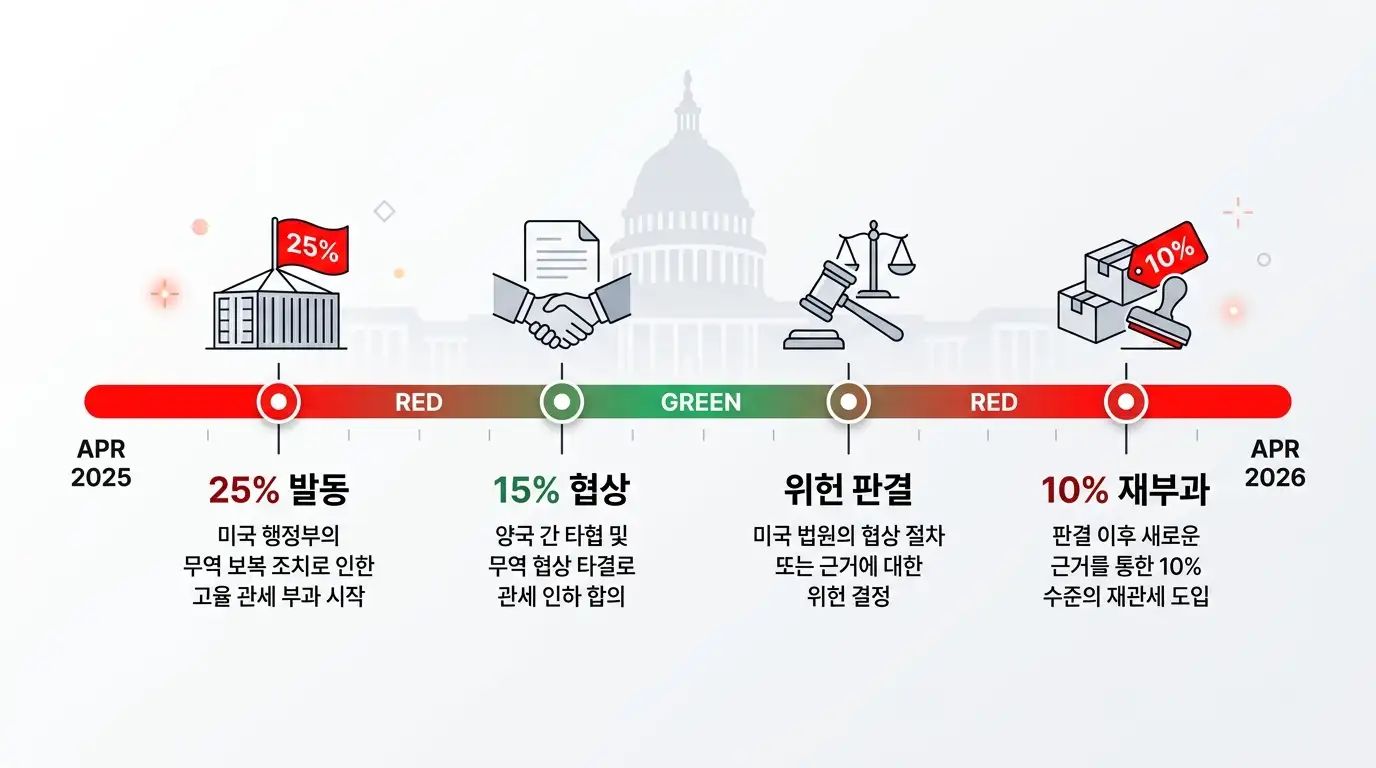 2025년 4월부터 2026년 4월까지 트럼프 관세 정책 변화를 보여주는 타임라인