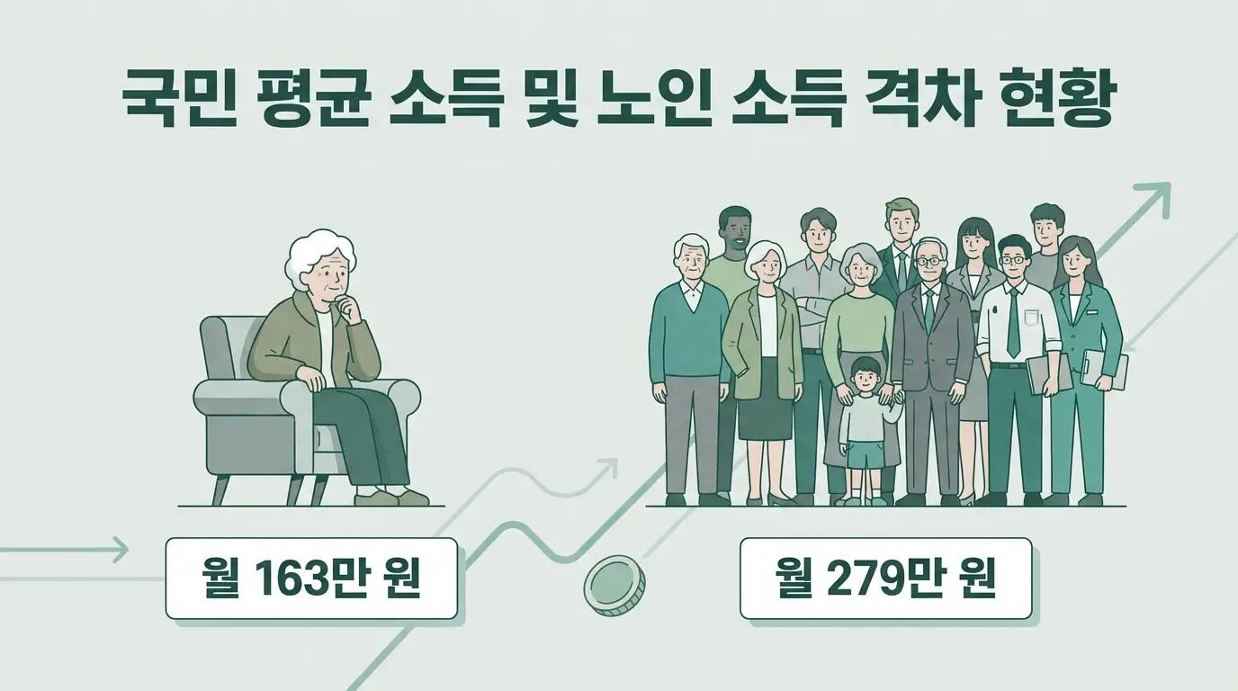 65세 이상 고령 가구 월 소비지출 데이터 인포그래픽