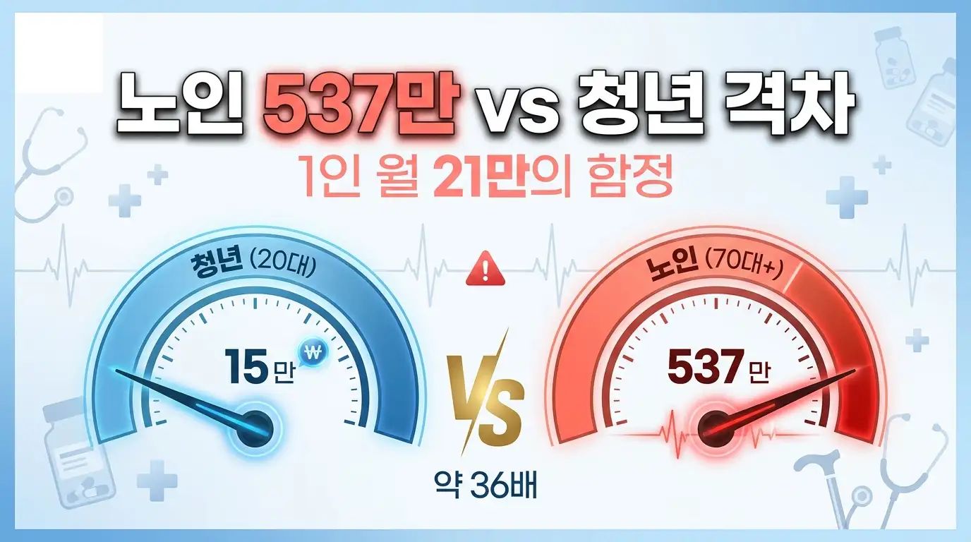 한국 청년과 노인 의료비 격차를 듀얼 게이지로 비교한 세대별 부담 인포그래픽 이미지