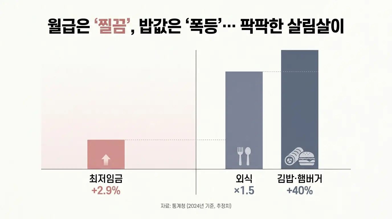 2026 최저임금 인상률과 생활물가 격차 데이터 인포그래픽